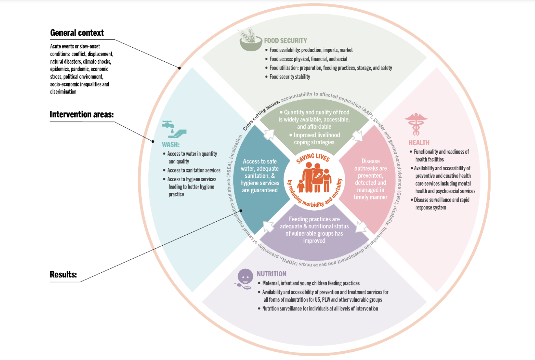 ©ICSC (2023) “What is Inter-sector/Cluster Coordination (ICSC)?”